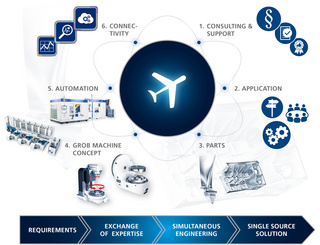 Infografia: Como a GROB apoia os projectos aeroespaciais